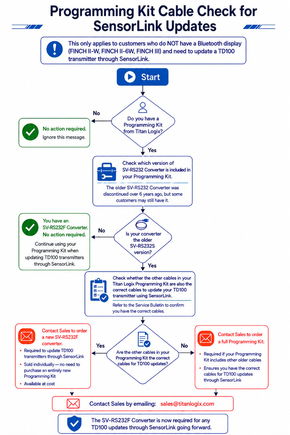 Service Bulletin: Updated Programming Converter Requirement for TD100 ...
