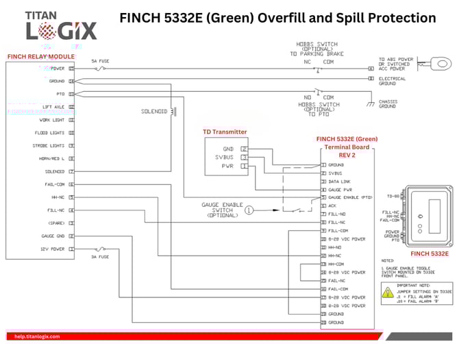 FINCH 5332E (Green) Overfill and Spill Protection