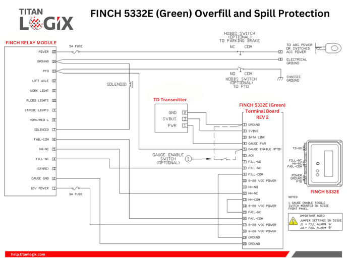 FINCH 5332E (Green) Overfill and Spill Protection