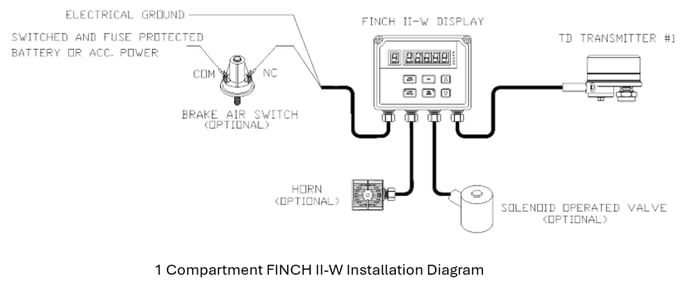 FINCH II Install