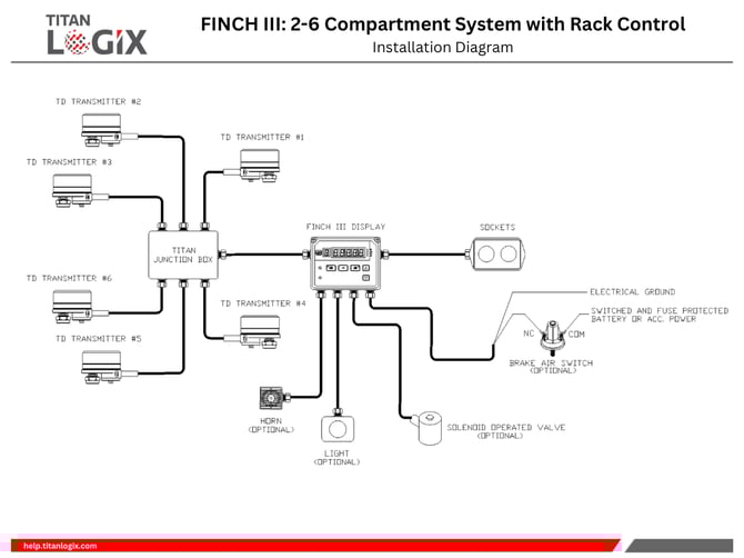 FINCH III 2-6 Compartment System with Rack Control-Installation Diagram