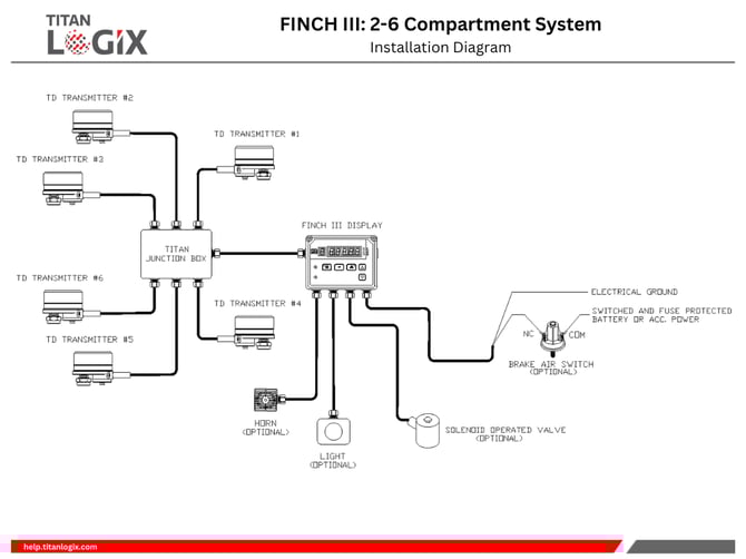 FINCH III 2-6 Compartment System-Installation Diagram